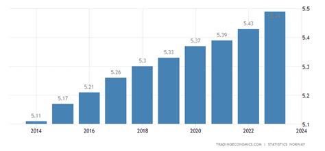 population of norway 2017.